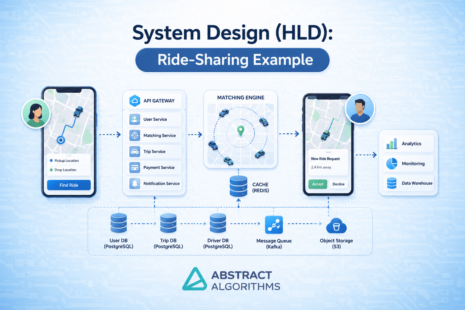 Hld Programming Example System Design HLD Example: Ride-Sharing (Uber/Lyft)